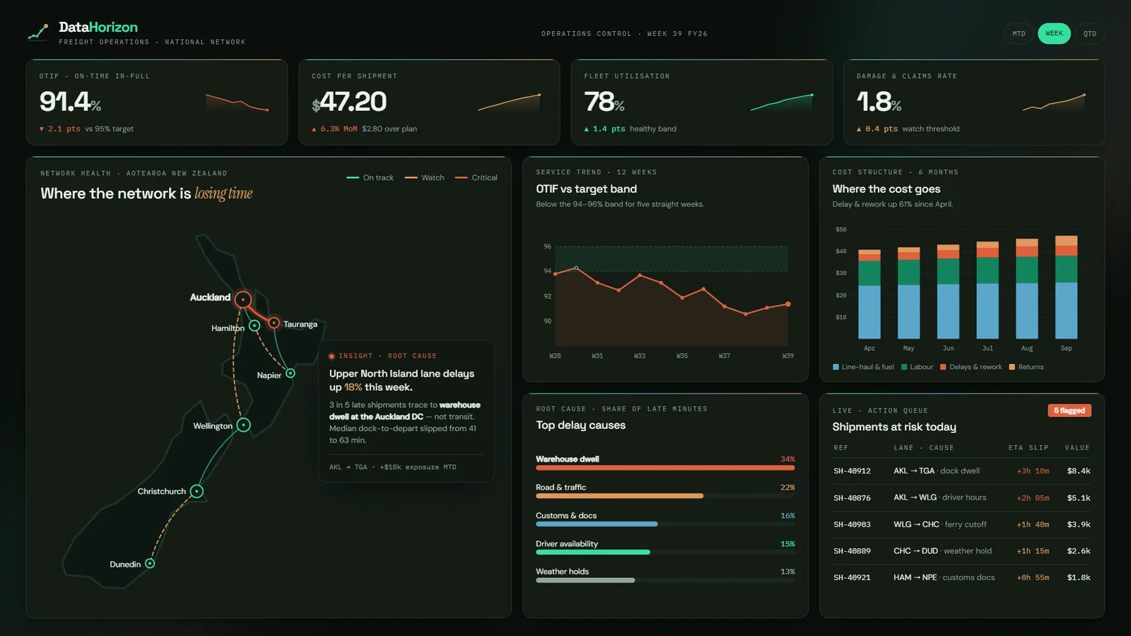 Sample freight operations dashboard showing OTIF of 91.4% against a 95% target, cost per shipment of $47.20, a New Zealand network map highlighting Auckland warehouse delays, delay causes led by warehouse dwell at 34%, and a list of five shipments at risk.
