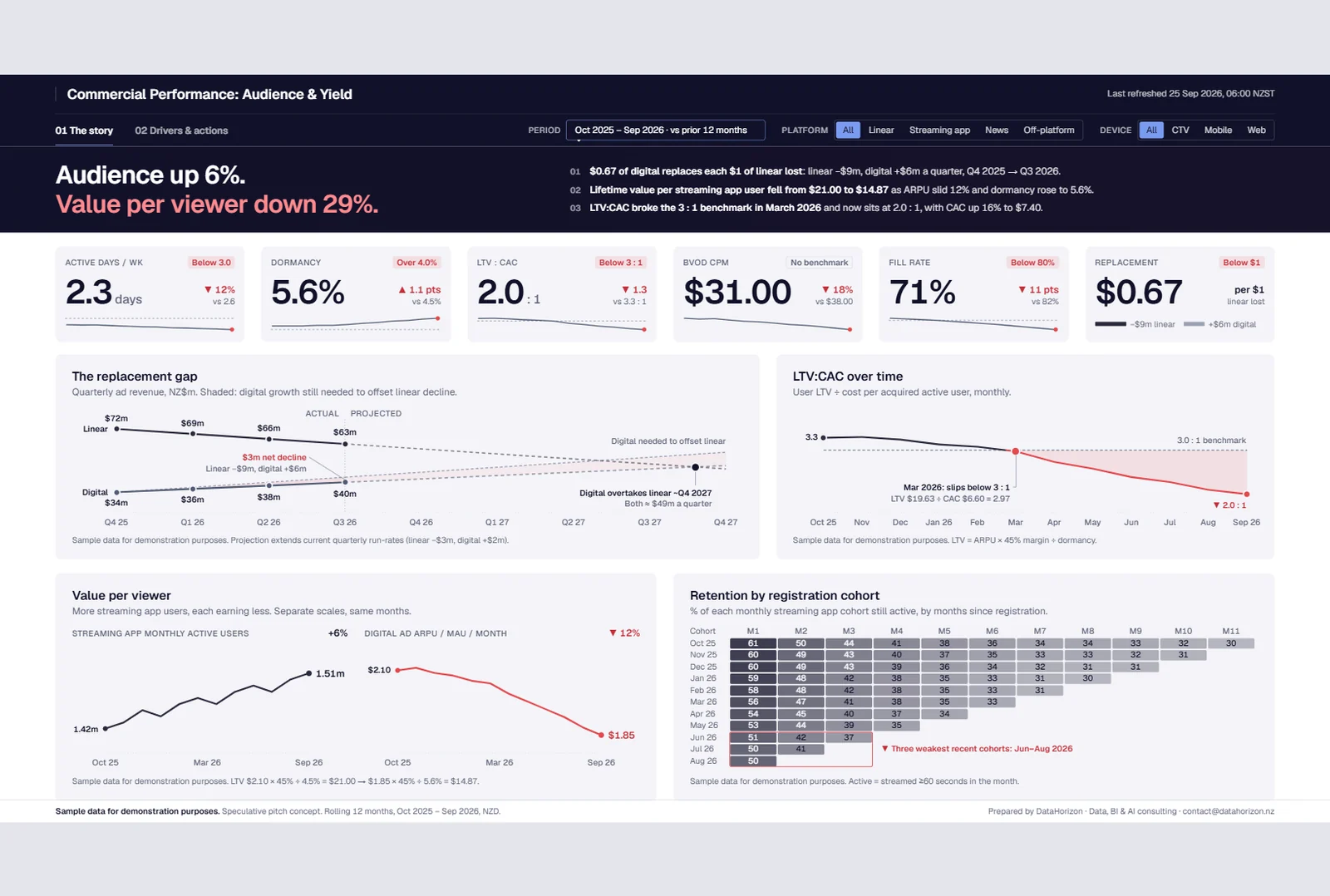 Sample media commercial dashboard showing audience up 6% and value per viewer down 29%, with KPIs for dormancy, LTV:CAC of 2.0:1, BVOD CPM of $31, fill rate of 71% and a digital replacement ratio of $0.67.